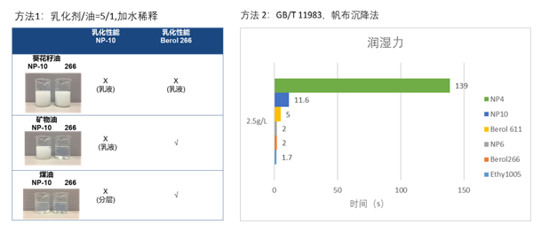 诺力昂Berol 266和Ethylan 1005 润湿乳化效果更优越